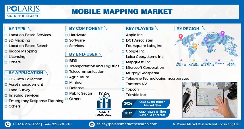 Mobile Mapping Market Size